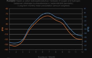 Sadannan pitkänajan kuukausikeskiarvo hapen ja vedyn isotooppikoostumuksen osalta Kuopiossa